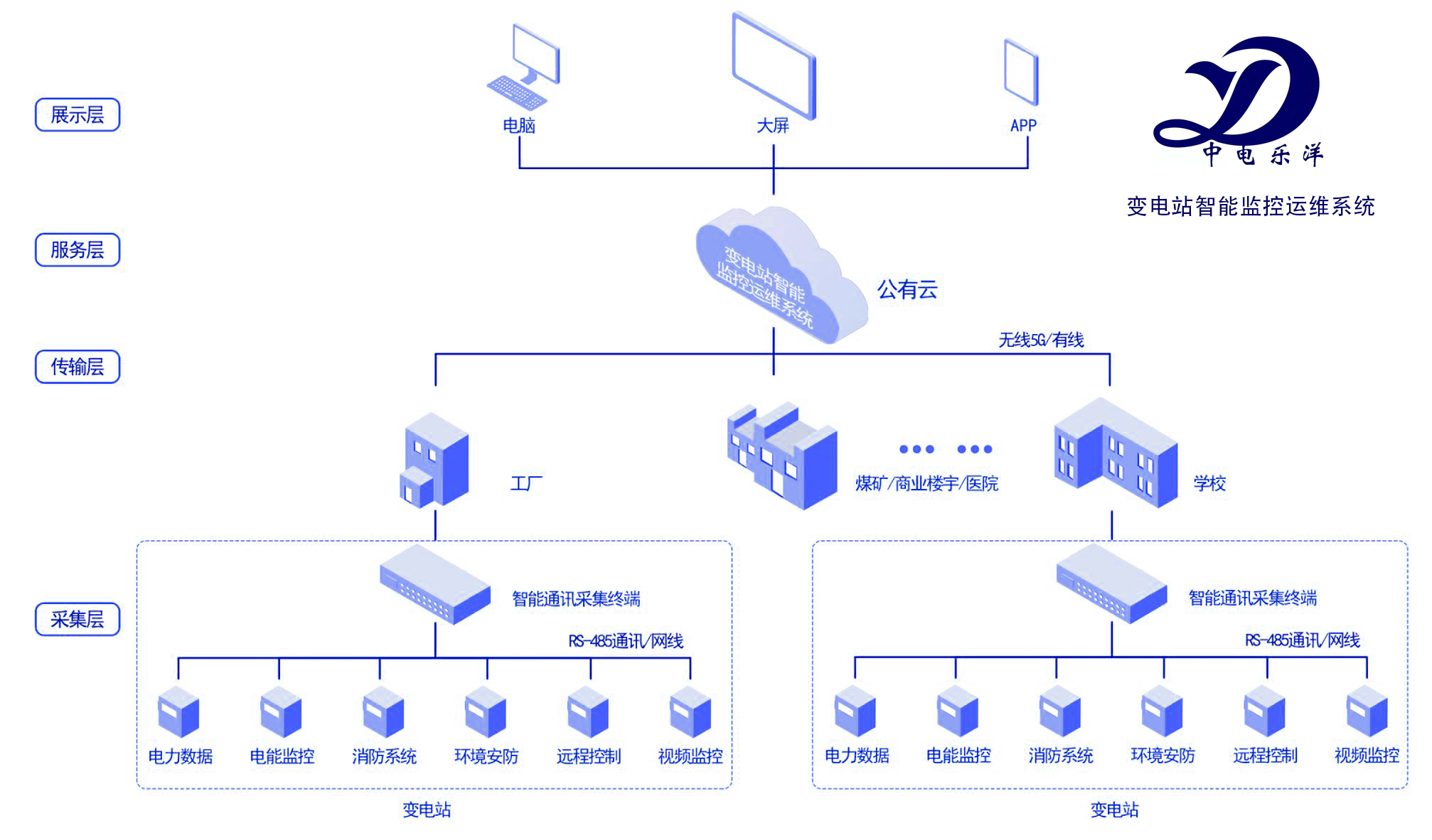 变电站配电室智能监控运维系统